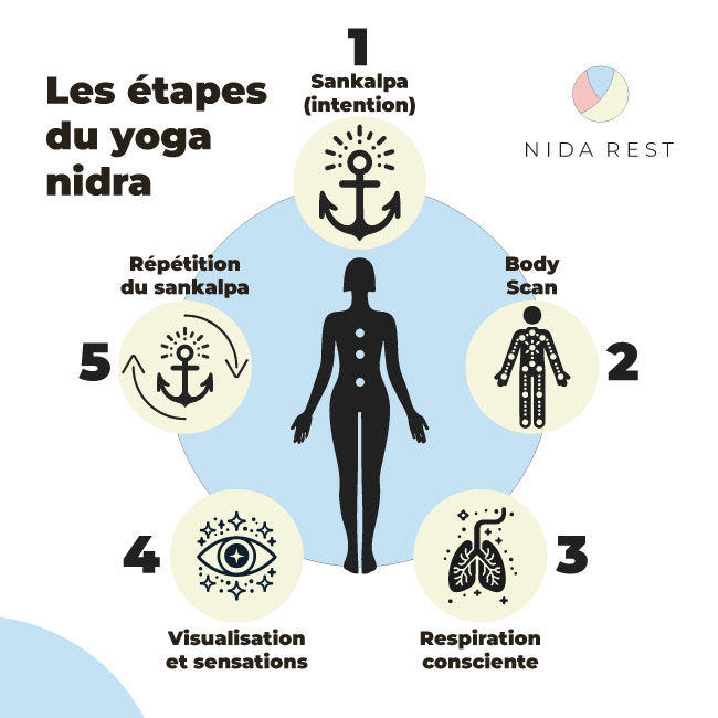Infographie-étapes-yoga-nidra--process---Nida-Rest-site