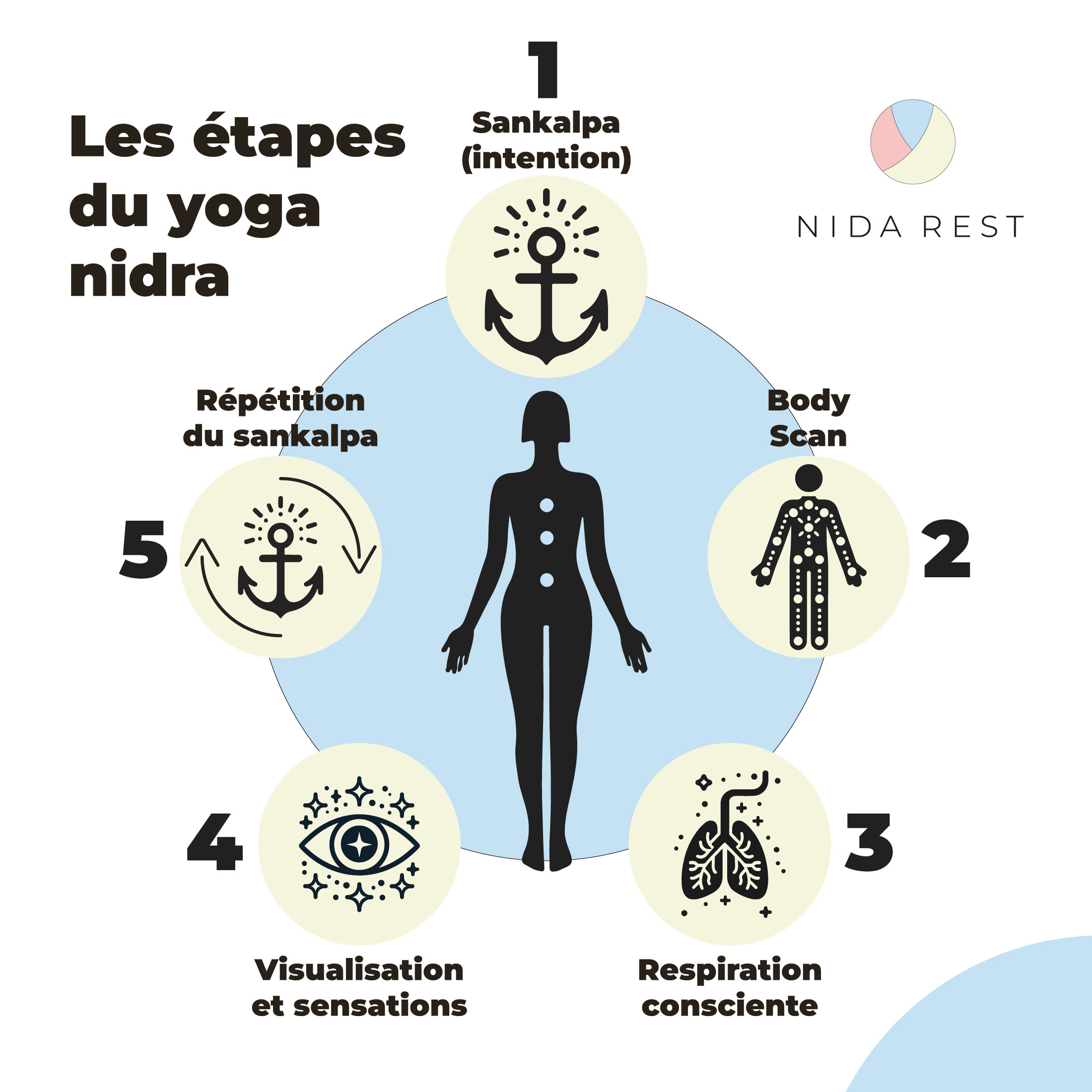 Infographie-étapes-yoga-nidra--process---Nida-Rest